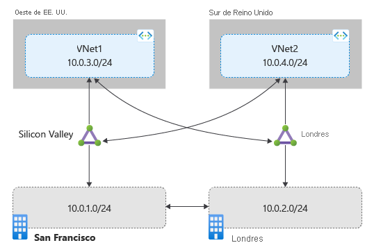 Diagrama que muestra circuitos no vinculados junto con Global Reach de ExpressRoute.