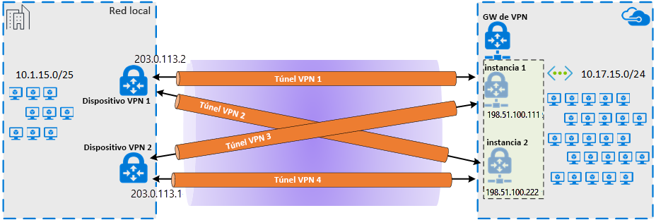 Diagrama de varios túneles IPsec para crear alta disponibilidad a través de una conexión de emparejamiento de Microsoft de ExpressRoute