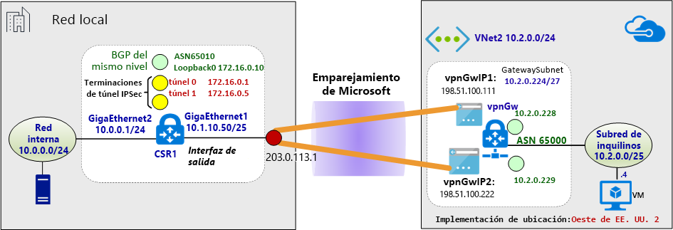 Diagrama de un entorno de red una vez que se establece una VPN entre el entorno local y Azure