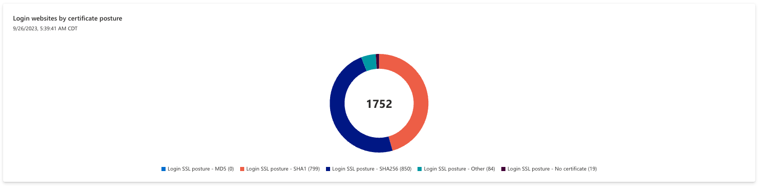 Recorte de pantalla del gráfico Sitios web de inicio de sesión por posición de certificado.