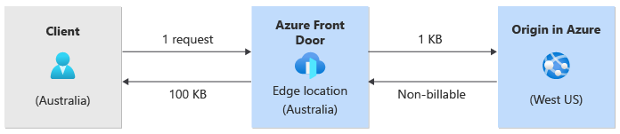 Diagrama que muestra el tráfico que va desde el cliente en Australia hasta Azure Front Door y hasta el origen.