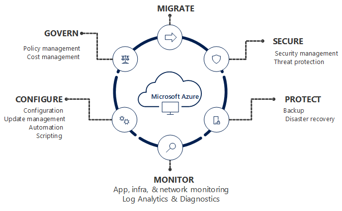 Diagrama de las materias de administración en Azure.