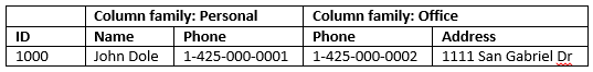 Datos de BigTable de Apache HBase de HDInsight.