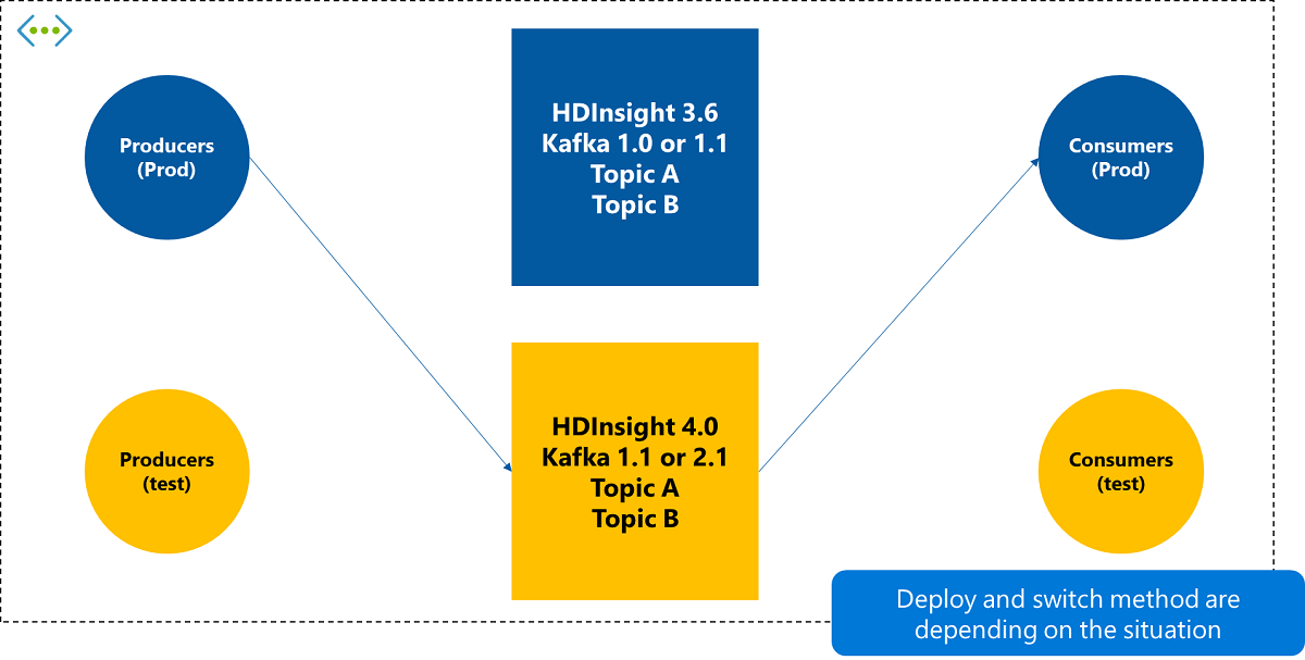 Switch cluster on consumer app.