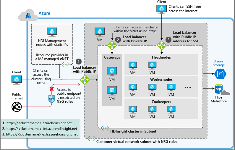 Diagrama de entidades de HDInsight creadas en una red virtual personalizada de Azure.