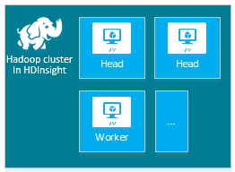 Nodos de clúster de Hadoop de HDInsight.