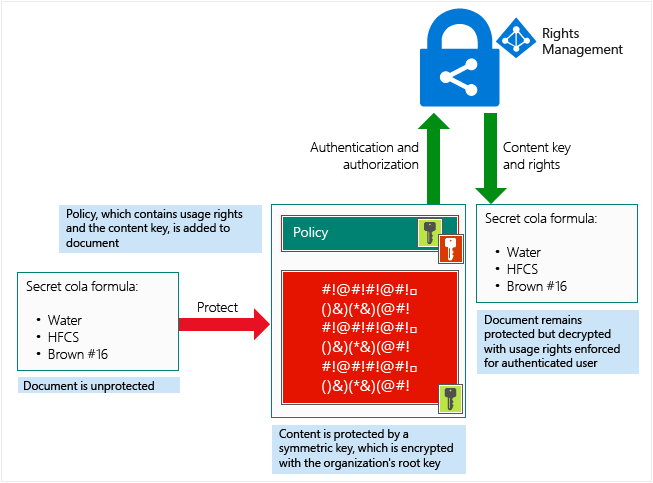 ¿Cómo protege Azure RMS un archivo?