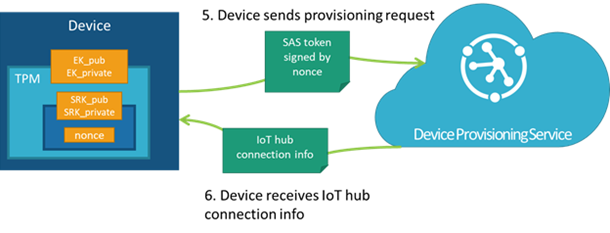 El dispositivo restablece la conexión con el servicio Device Provisioning para validar la propiedad de la clave de aprobación