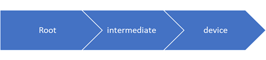 Diagrama que muestra la relación de la CA raíz, la CA intermedia y los certificados de dispositivo.