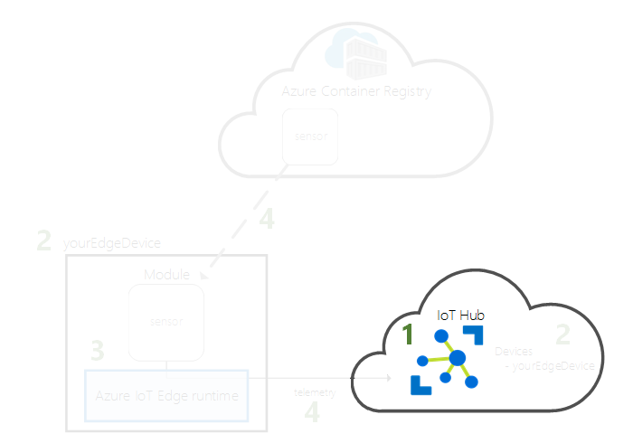 Diagrama que muestra el paso para crear un centro de IoT.