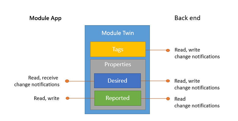 Representación de arquitectura del dispositivo gemelo