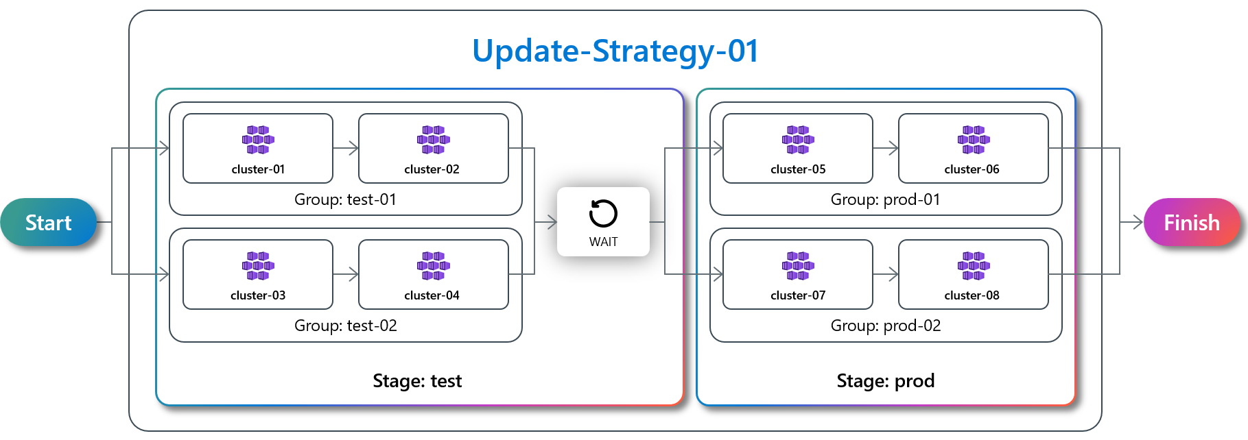 Diagrama que muestra una ejecución de actualización que contiene dos fases de actualización, cada una con dos grupos de actualizaciones con dos clústeres de miembros.