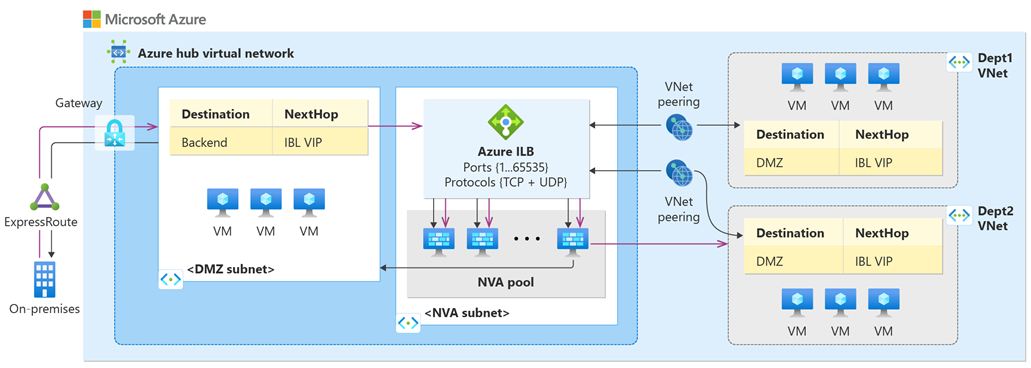 Diagrama de la red virtual hub-and-spoke con los NVA implementados en modo de alta disponibilidad.