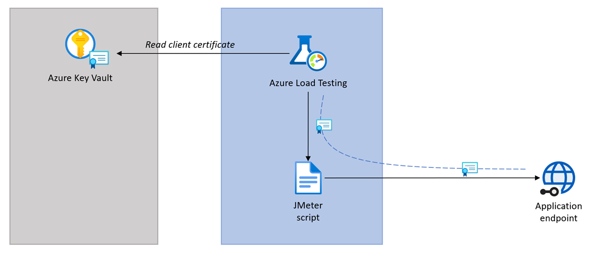 Diagrama en el que se muestra cómo usar la autenticación mediante certificados de cliente con Azure Load Testing.