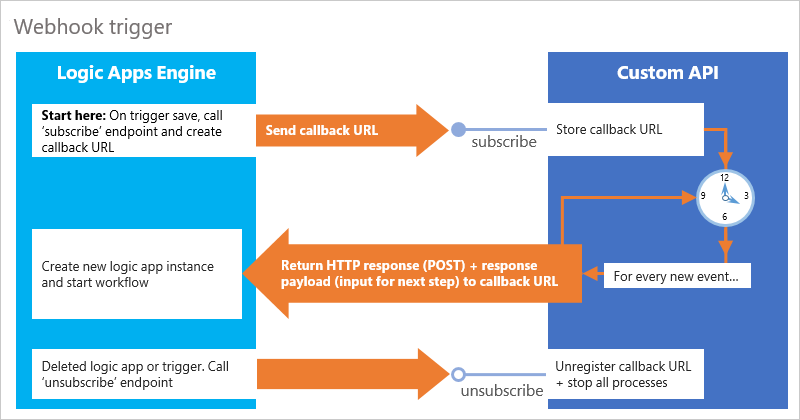 Patrón de desencadenador de webhook