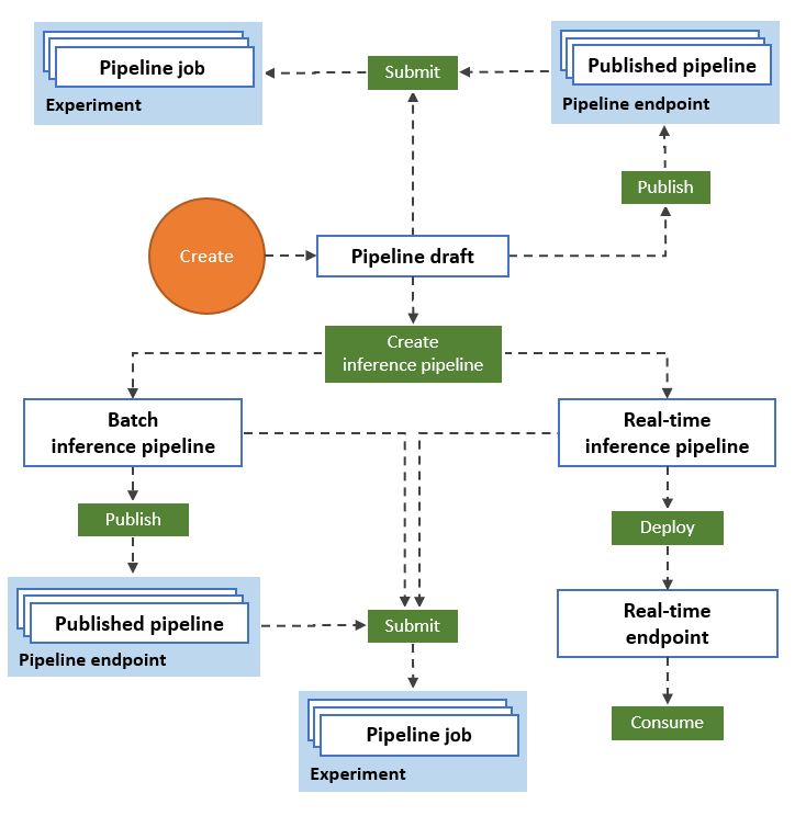 Diagrama de flujo de trabajo para entrenamiento, inferencia por lotes e inferencia en tiempo real en el diseñador.