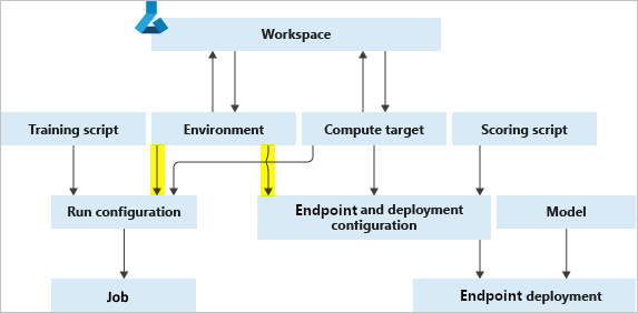 Diagrama del entorno del flujo de trabajo de aprendizaje automático