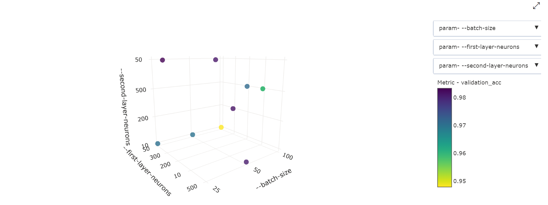 Gráfico de dispersión tridimensional de ajuste de hiperparámetros