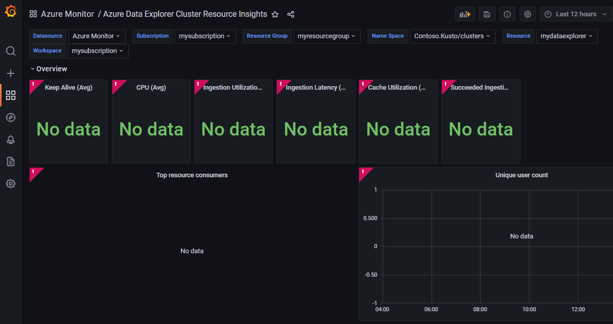 Captura de pantalla del área de trabajo de Managed Grafana: Comprobación de la información del panel de Azure Data Explorer.