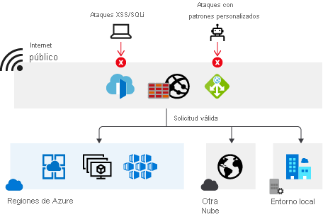 Recorte de pantalla de Web Application Firewall.