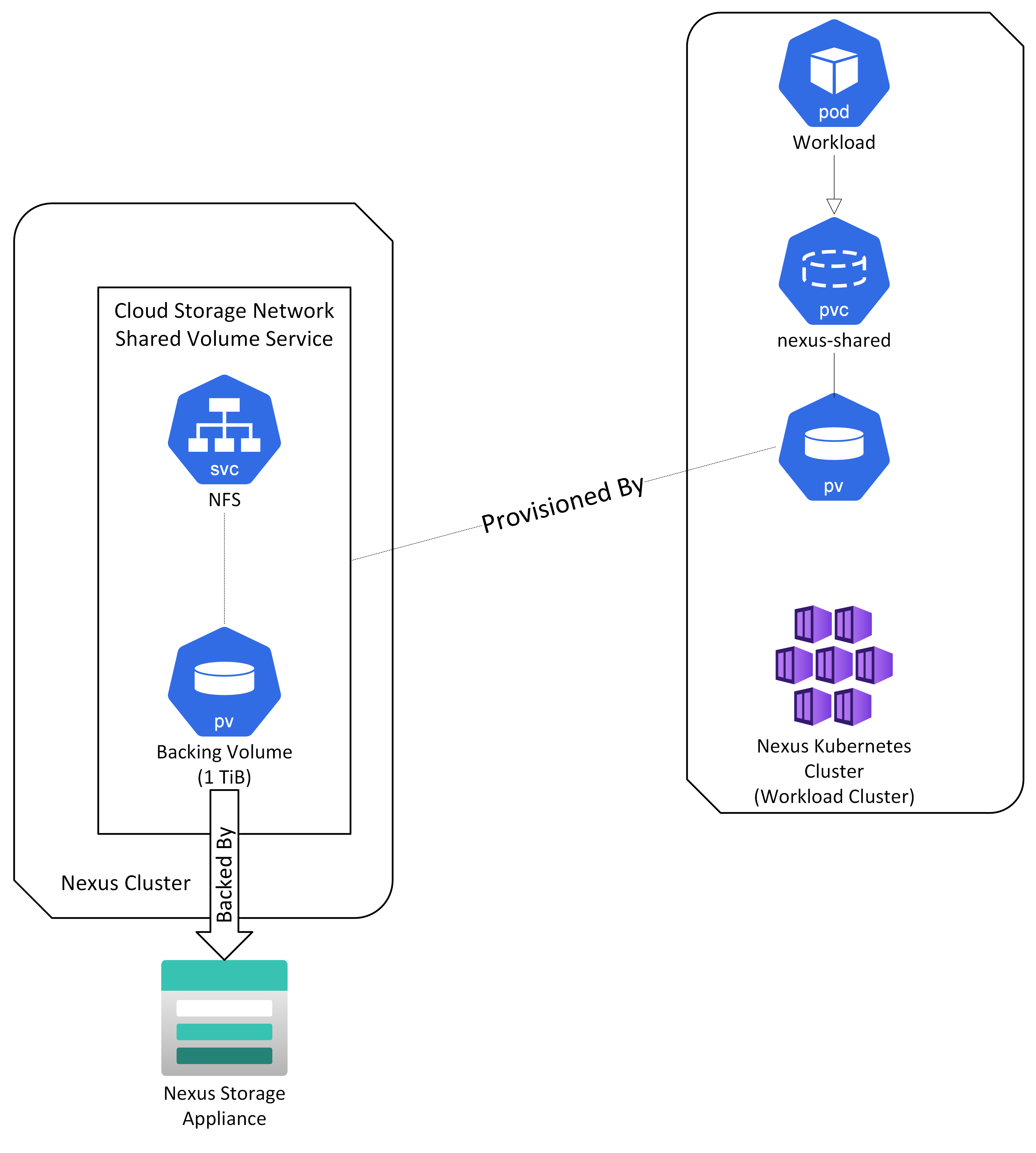 Diagrama en el que se muestra cómo nexus-shared aprovisiona un volumen para una carga de trabajo en el clúster de Kubernetes de Nexus