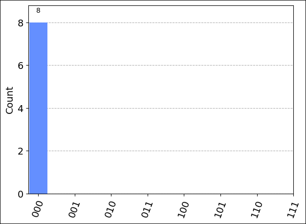 Resultado del circuito Qiskit en el validador de API de Quantinuum