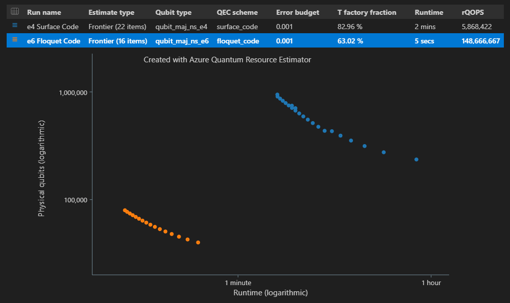 Captura de pantalla que muestra el diagrama de tiempo espaciador del estimador de recursos al usar la estimación de frontera de Pareto y varias configuraciones de parámetros.