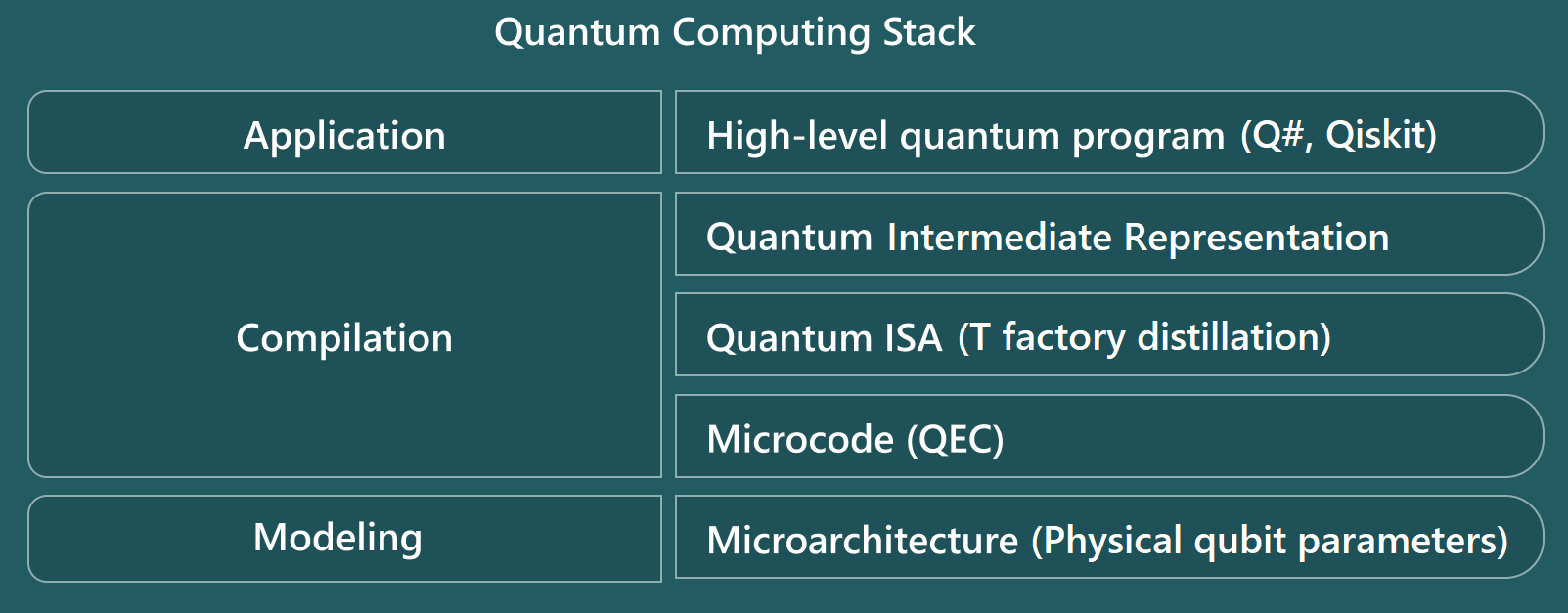 Diagrama que muestra los niveles de la pila de computación cuántica del estimador de recursos.