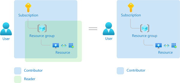 Diagram showing how multiple role assignments overlap.