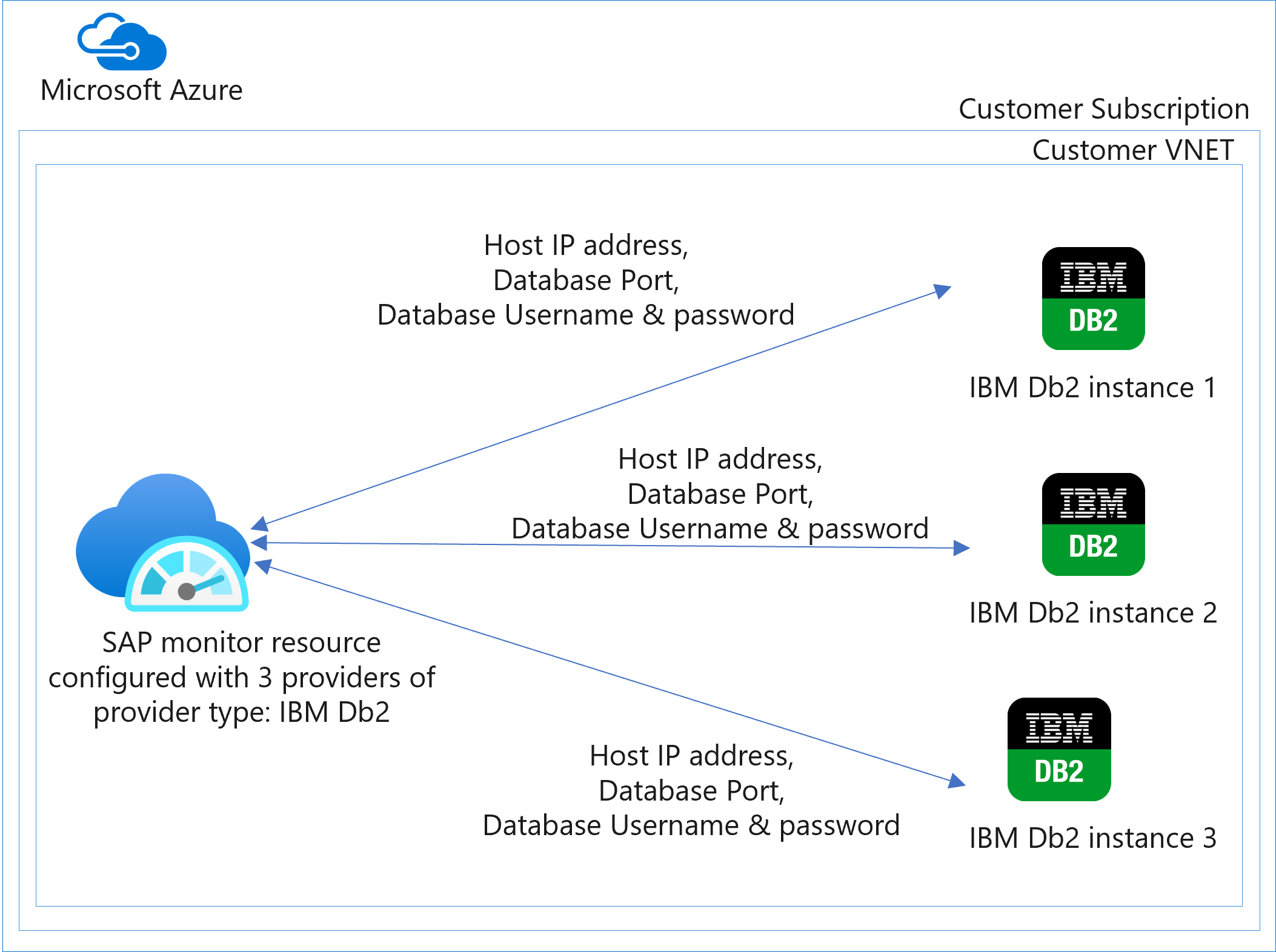 Diagrama que muestra los proveedores de soluciones de Azure Monitor para SAP: arquitectura de IBM Db2.