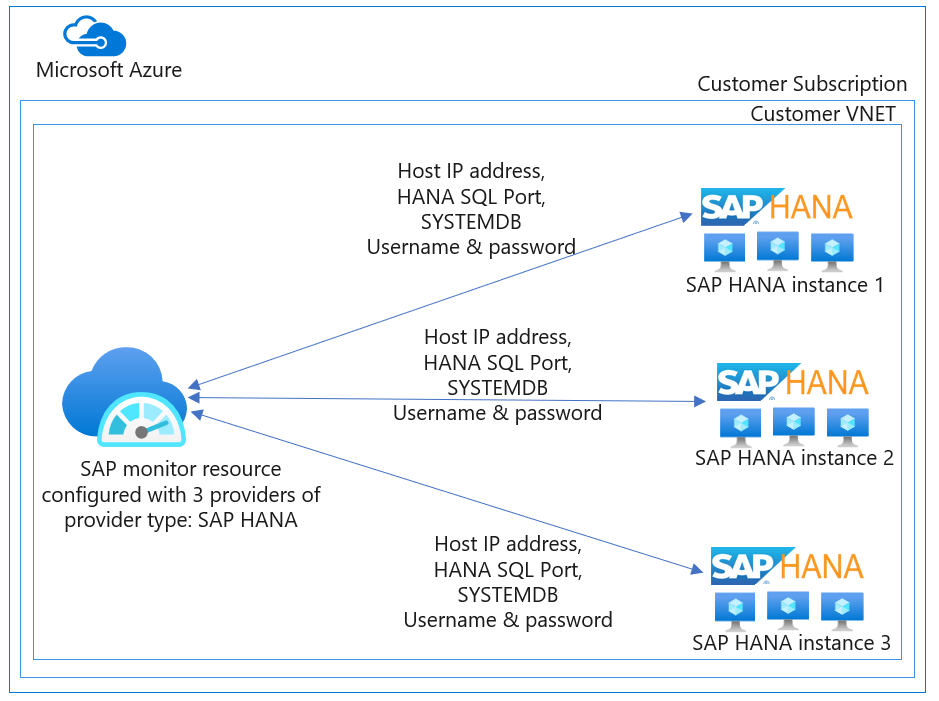 Diagrama que muestra los proveedores de soluciones de Azure Monitor para SAP: arquitectura de SAP HANA.