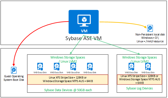 Configuración del almacenamiento en SAP ASE