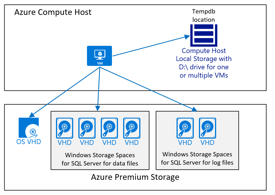 Diagrama de una configuración simple de disco de máquina virtual para SQL Server