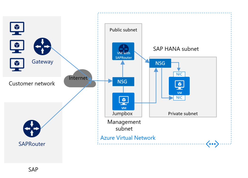 Esquema de implementación aproximado para SAP HANA sin conexión de sitio a sitio y SAPRouter