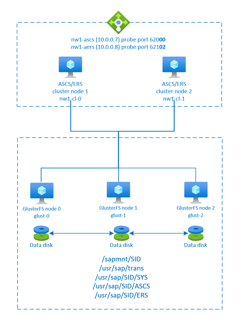 Diagrama en el que se muestra información general sobre la alta disponibilidad de SAP NetWeaver.