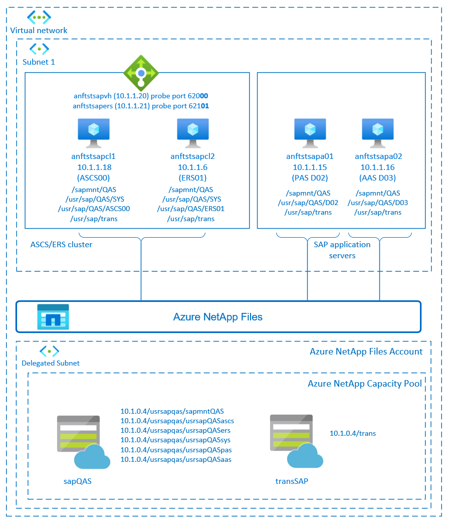 Información general sobre la alta disponibilidad de SAP NetWeaver