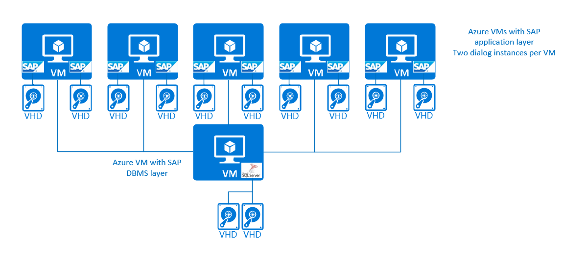 Diagrama que muestra una configuración de 3 niveles en la que varias instancias de diálogo de SAP se ejecutan en VM de Azure.