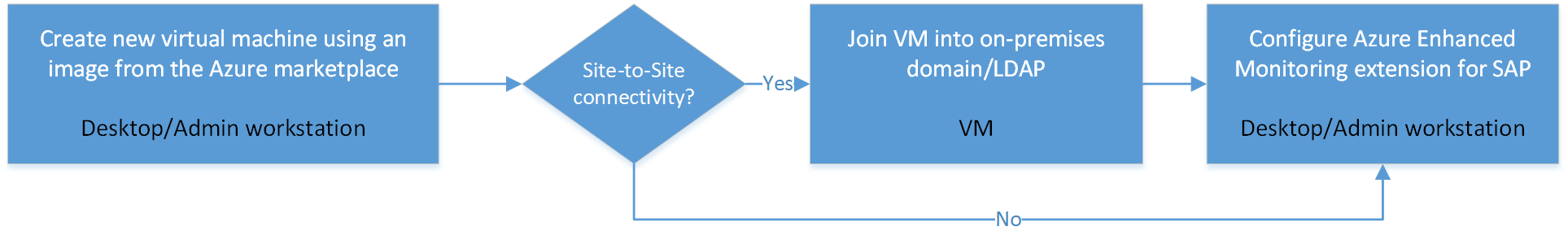 Diagrama de flujo de la implementación de máquinas virtuales para sistemas SAP con una imagen de máquina virtual de Azure Marketplace