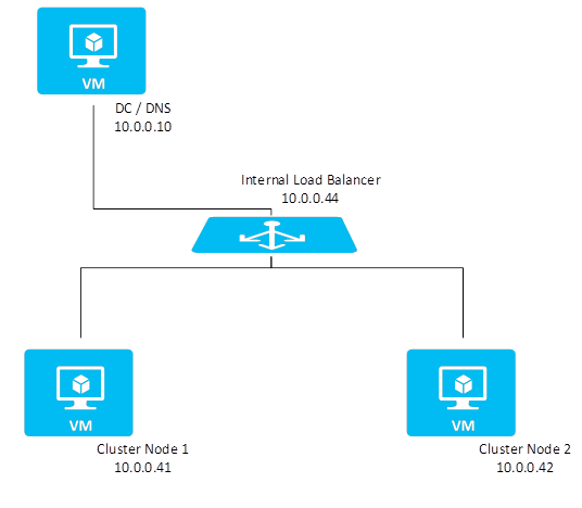 Diagrama de configuración de clústeres de conmutación por error de Windows Server en Azure sin un disco compartido.