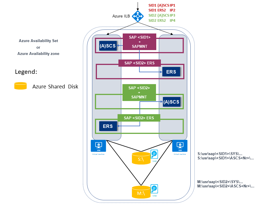 Diagrama de dos instancias de ASCS/SCS de SAP de alta disponibilidad con una configuración de ERS1 y ERS2.