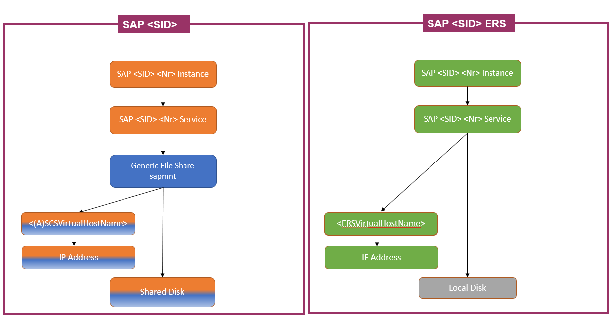 Diagrama de una arquitectura de alta disponibilidad de ASCS/SCS de SAP con un disco compartido.