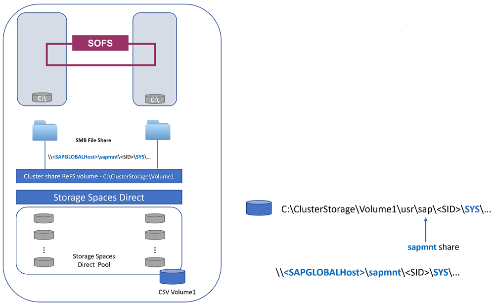 Ilustración 4: Recurso compartido de archivos de escalabilidad horizontal utilizado para proteger los archivos del host global de SAP