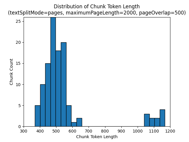 Histograma del recuento de tokens de fragmento para maximumPageLength 2000 y pageOverlapLength 500.