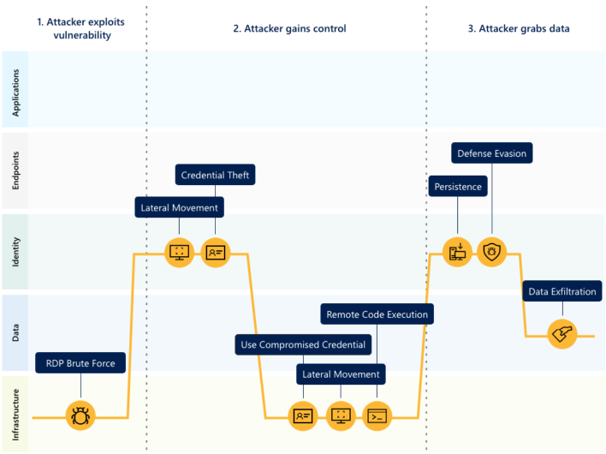 Diagrama de carril que ilustra las diferentes técnicas usadas por los atacantes