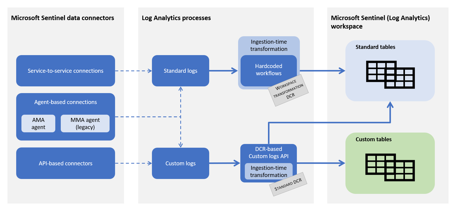 Diagrama de la arquitectura de transformación de datos de Microsoft Sentinel.