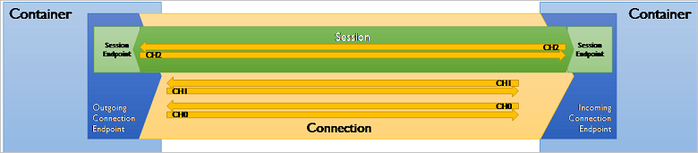 Diagrama que muestra las sesiones y conexiones entre los conectores.