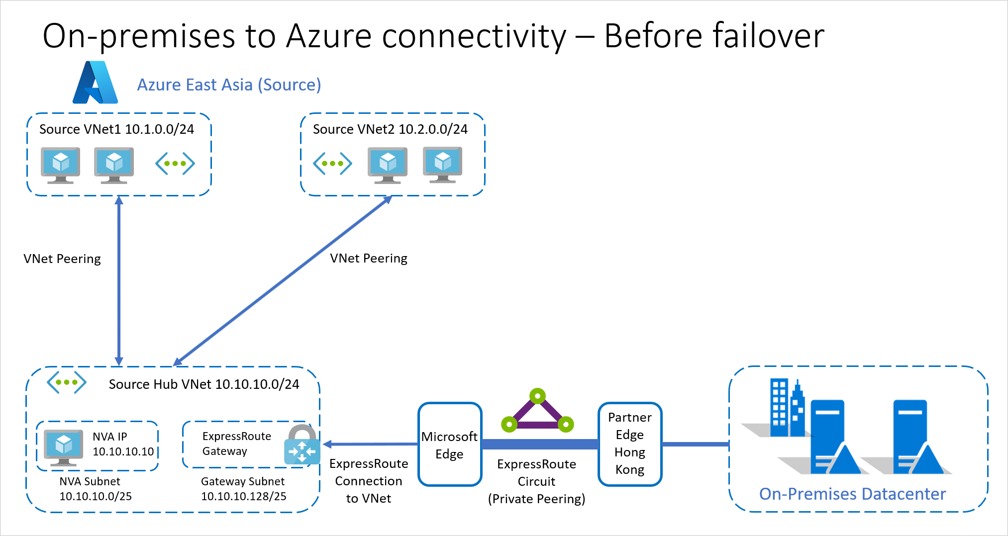 Del entorno local a Azure con ExpressRoute antes de la conmutación por error