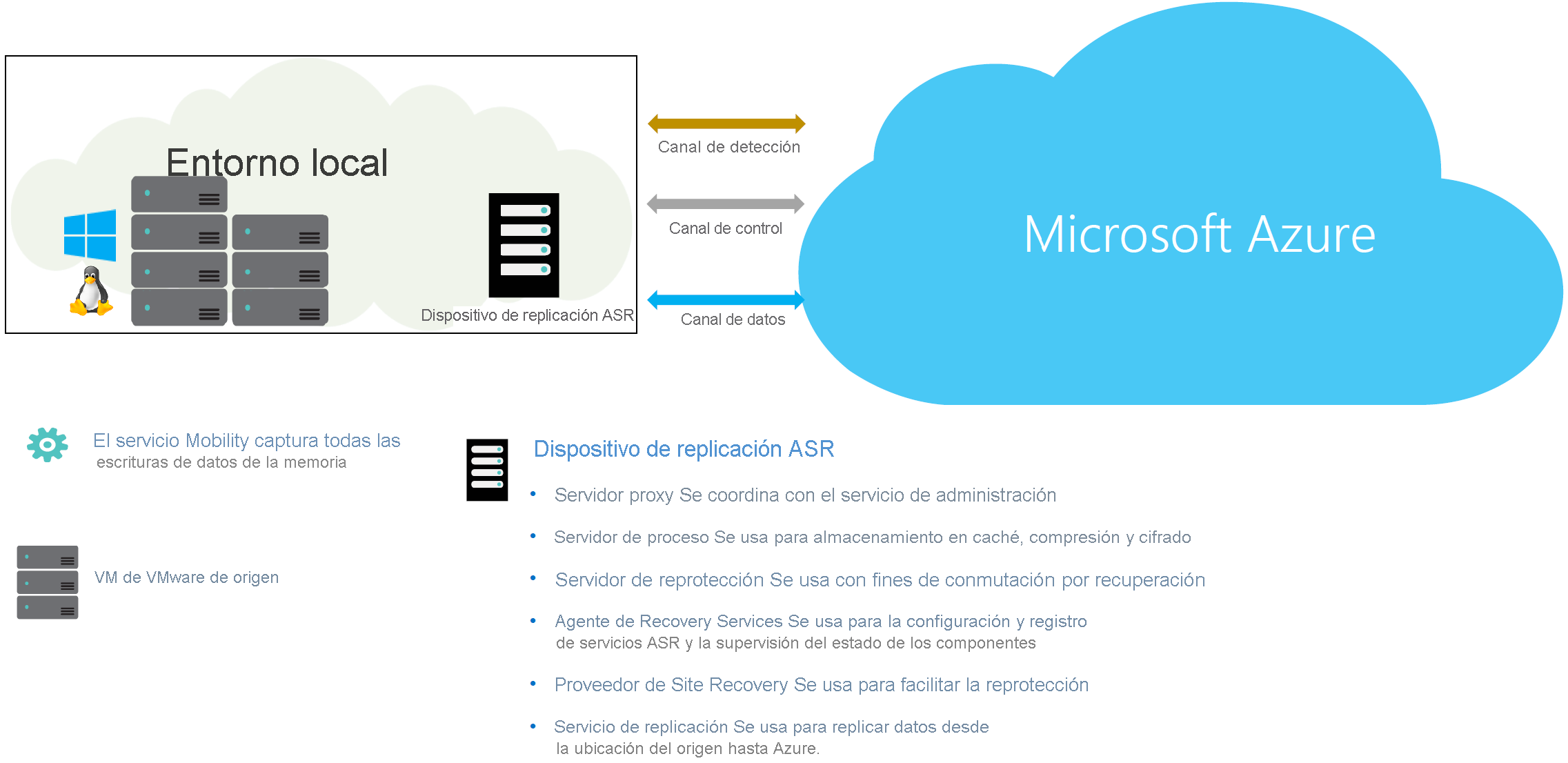 Captura de pantalla de la arquitectura modernizada.