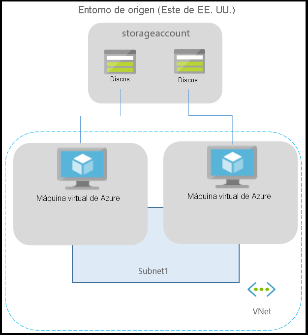 El diagrama representa el entorno de Azure típico para aplicaciones que se ejecutan en máquinas virtuales de Azure.