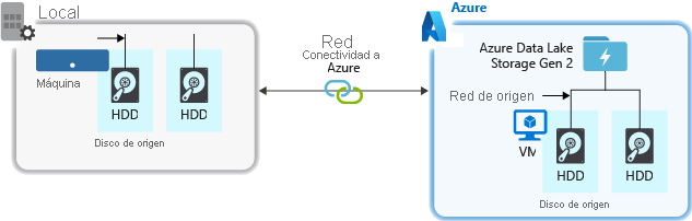 Diagrama en el que se muestran los factores que se deben tener en cuenta a la hora de ingerir datos desde un sistema de origen en Data Lake Storage.